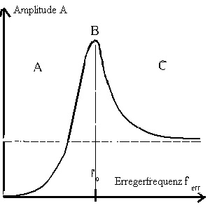 Resonanzkurve: Beschleunigungskopplung