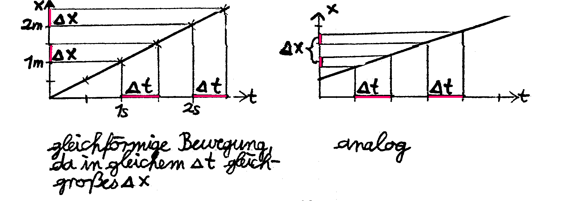 gleichfrmige Bewegung: Hefteintrag