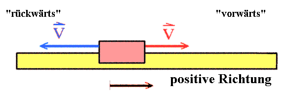Geschwindigkeitsrichtung